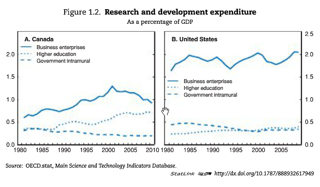 US and Canadian R&D Expenditure