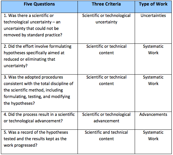 Comparing the 5 questions to the 3 criteria. (Information courtesy of The Comprehensive Guide to SR&ED)
