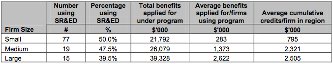 Firm use of SR&ED tax program in the past five years, by firm size, 2003 (Courtesy of The Canadian Bioproducts Industry Analysis of the Bioproduct Development Survey)