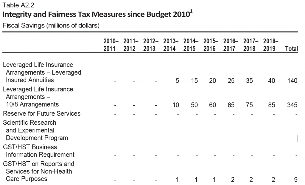 Integrity and fairness tax measures since 2010