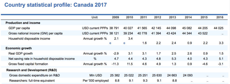 OECD Canadian Economy Statistics 2009 - 2016