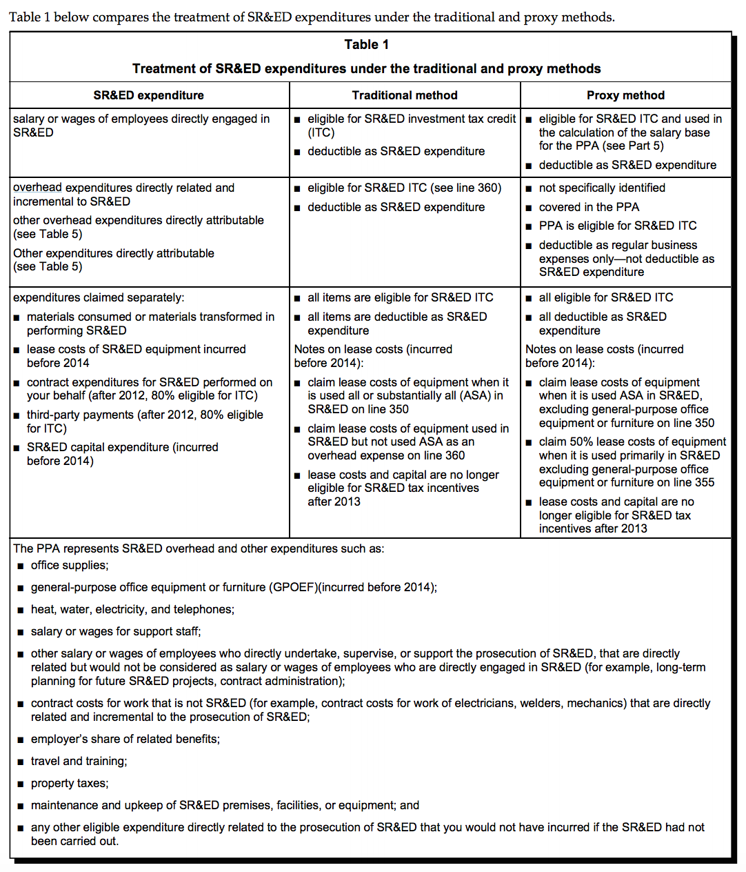 T4088 Table 1 - Advantages and disadvantages of the proxy method and the traditional method