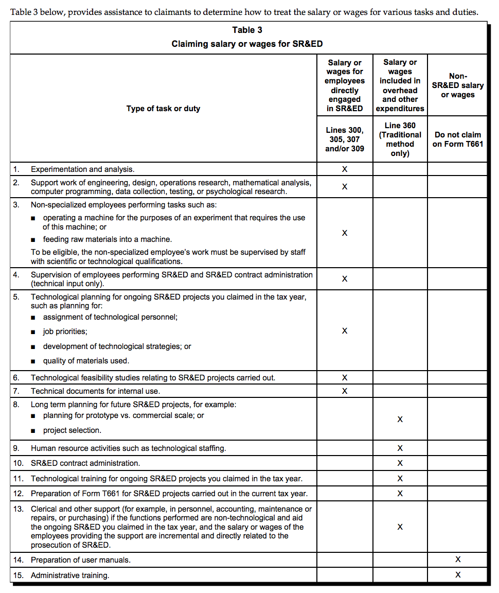 T4088 Table 3 - Claiming salary or wages for SR&ED