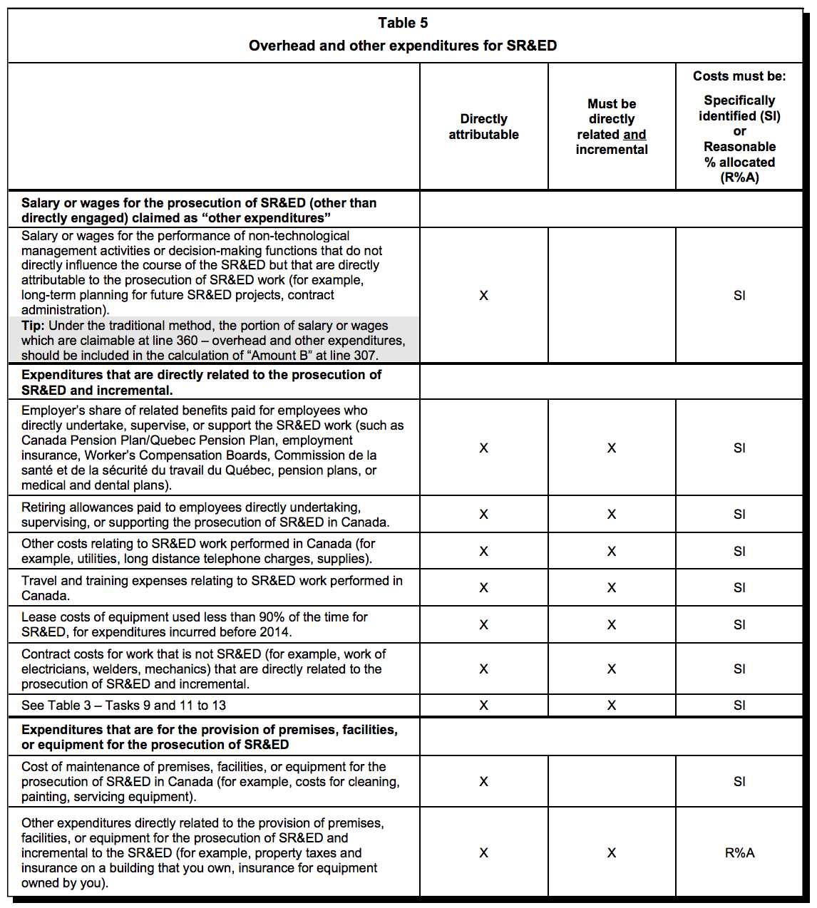 Table 5 Overhead and other expenditures for SR&ED