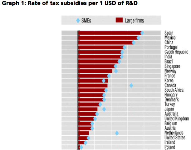 Rate of tax subsidies per 1 USD of R&D - Graph courtesy of the Government of Canada. 