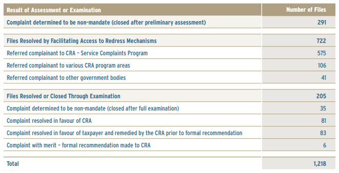 Taxpayers' Ombudsman case summaries 2009-2010