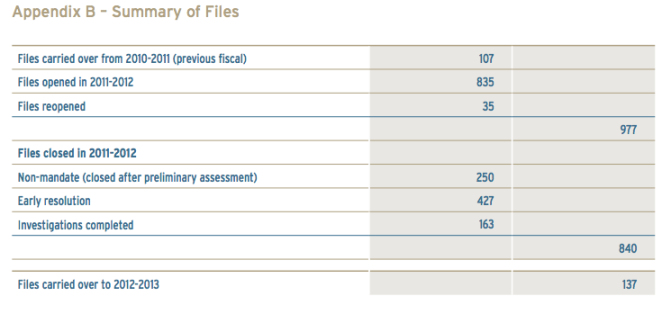 Taxpayers' Ombudsman file summaries 2011-2012