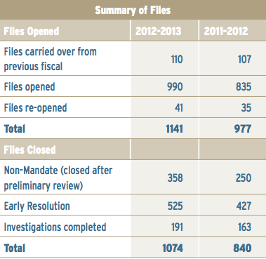 Taxpayers' Ombudsman file summaries 2012-2013