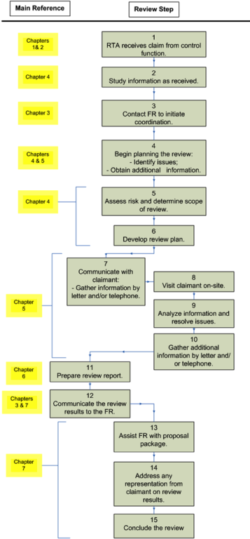 Chart_CRA Review Process