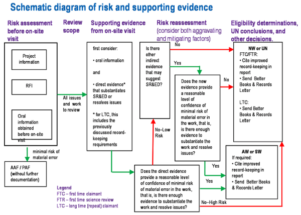 CRM for RTAs risk assessment