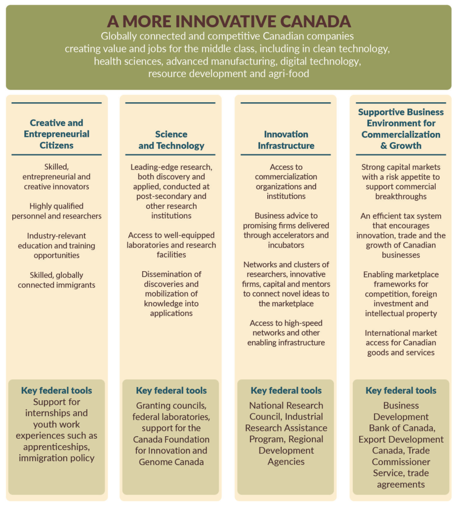 Federal Budget 2016 (A More Innovative Canada Chart)