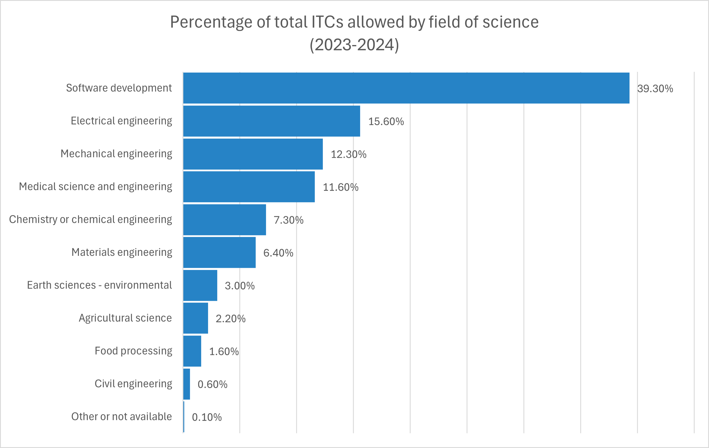 % of Total ITCs allowed by field of science