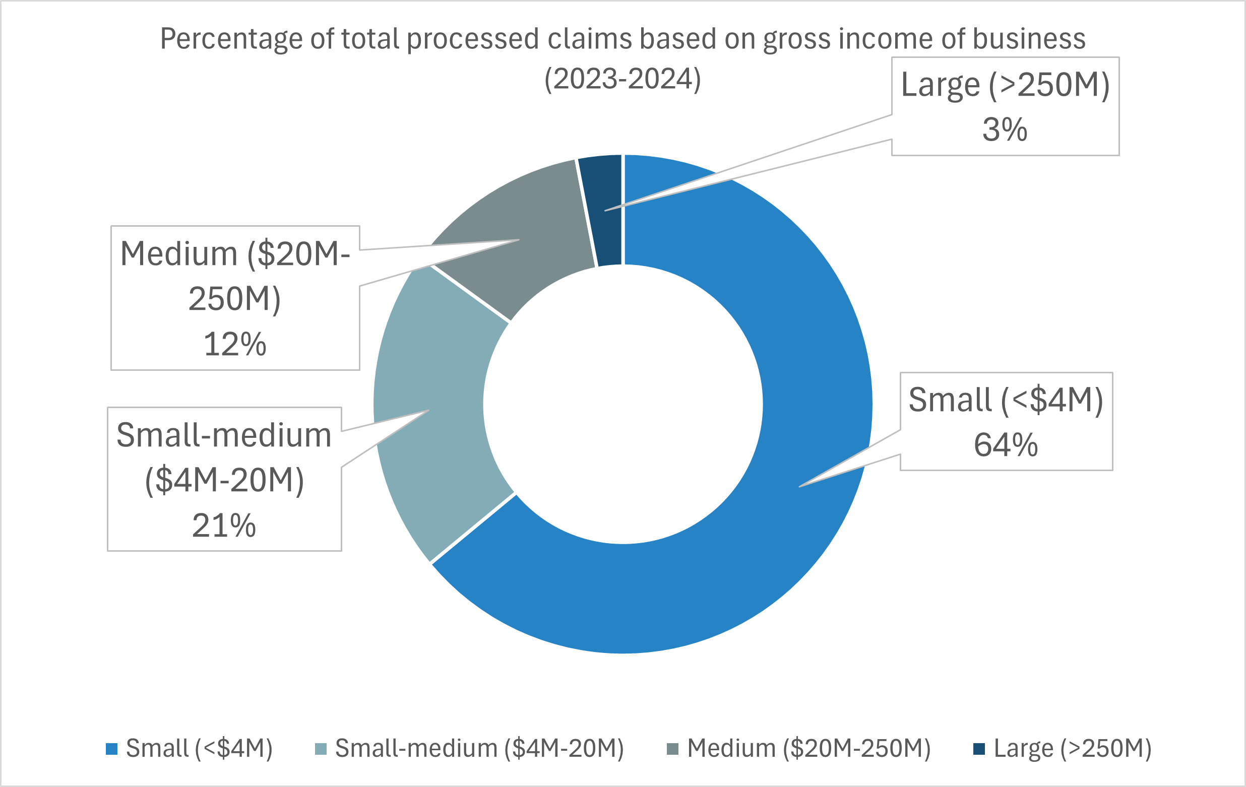 Percentage of total processed claims based on gross income of business
