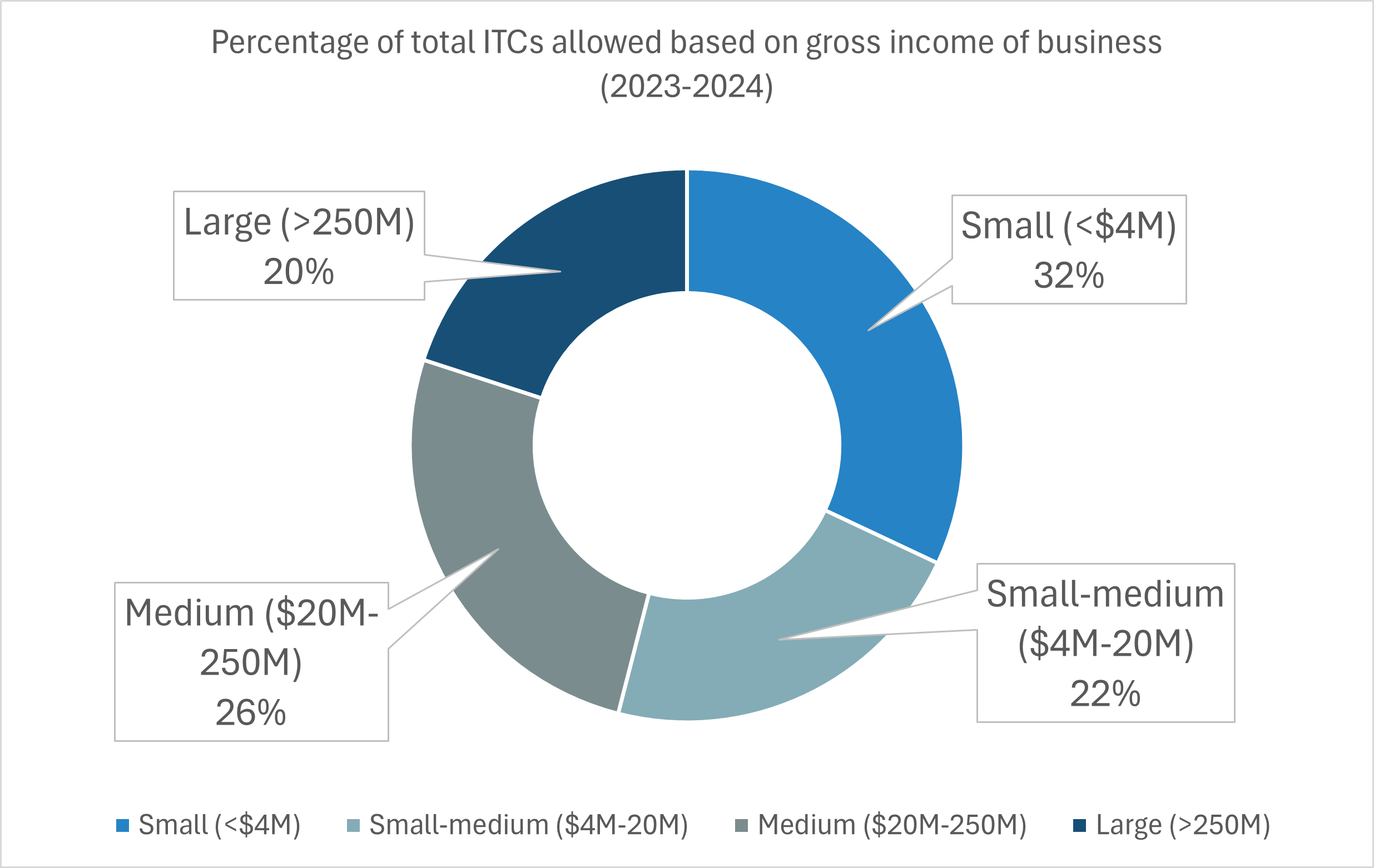 Percentage of total ITCs allowed based on gross income of business. SR&ED Statistics