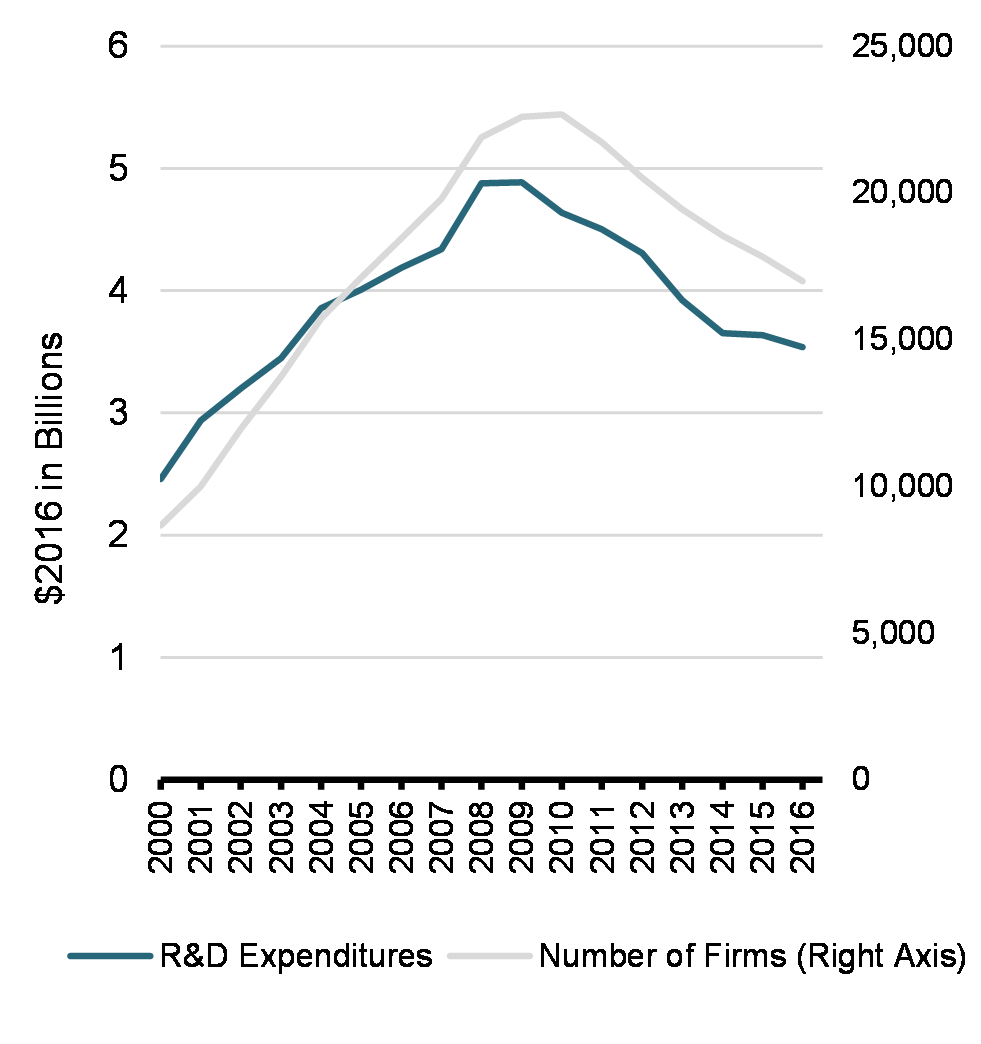 Expenditures and Number of Firms Claiming SR&ED Tax Credits
