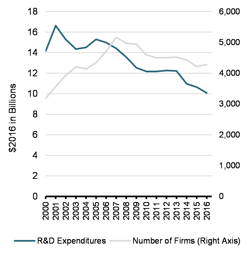 Expenditures and Number of Firms Claiming SR&ED Tax Credits