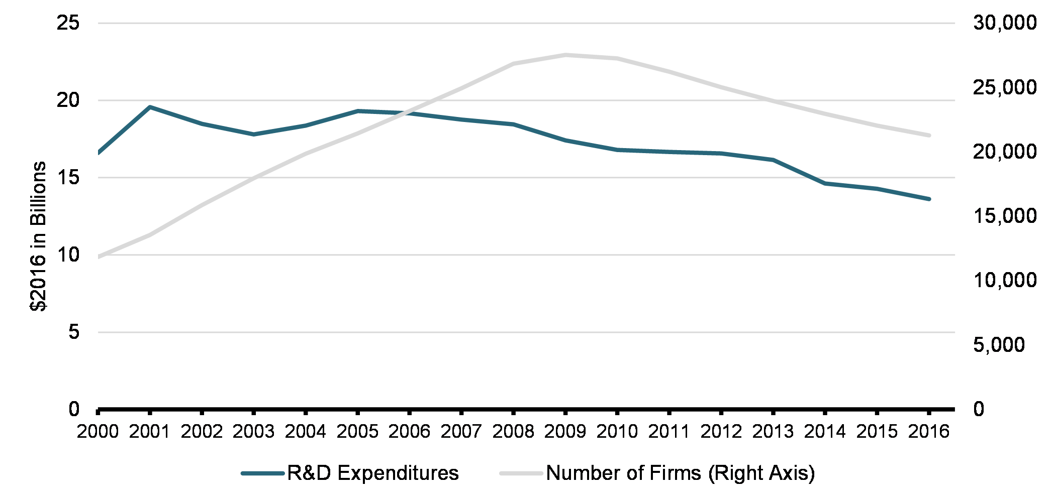 Expenditures and #of Firms
