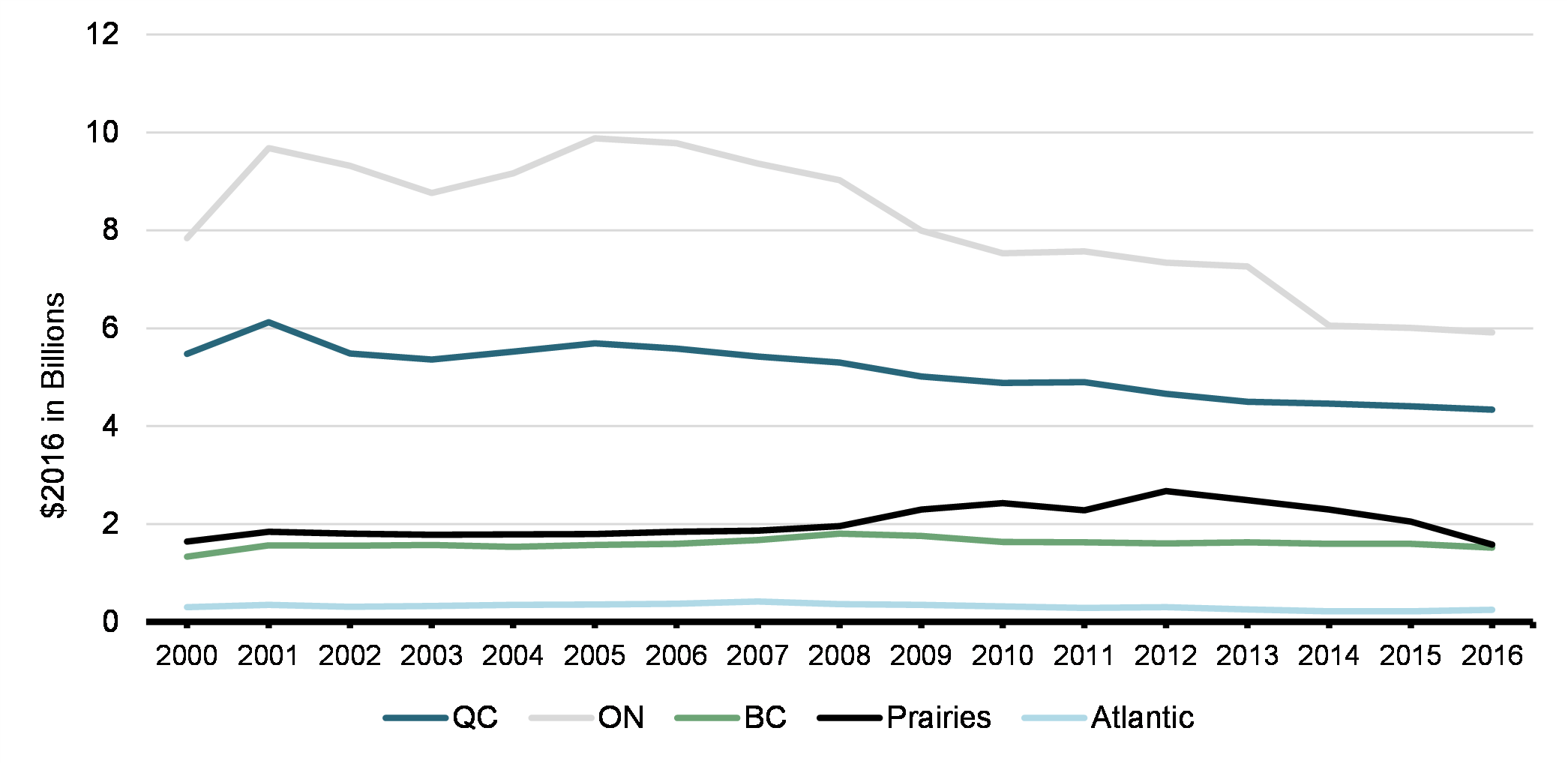 SR&ED Statistics- Expenditures by Province, 2000-2016