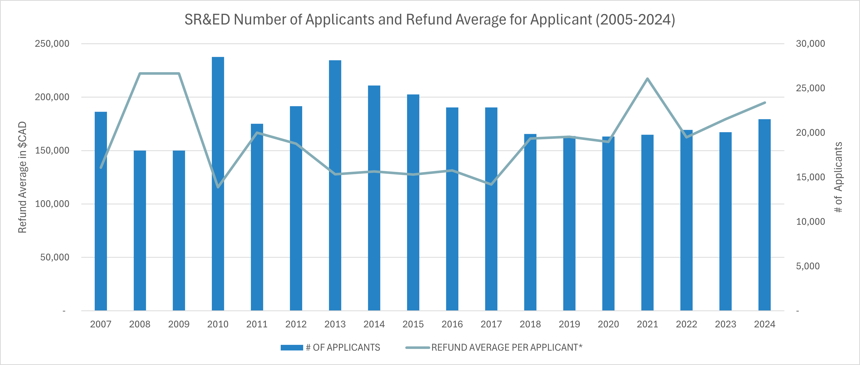 SR&ED Statistics #Applicants and Average Refunds